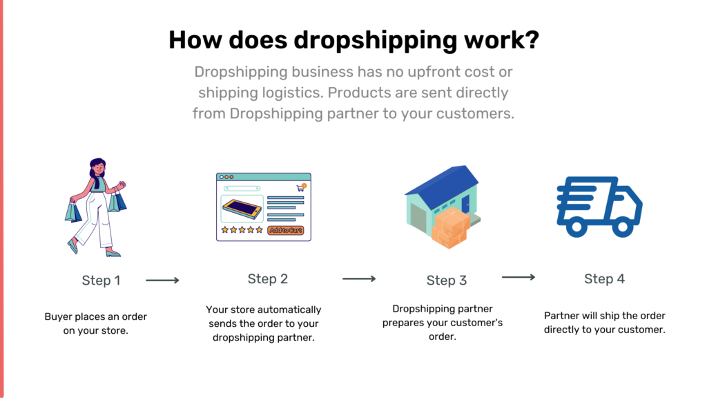 Dropshipping Business in India