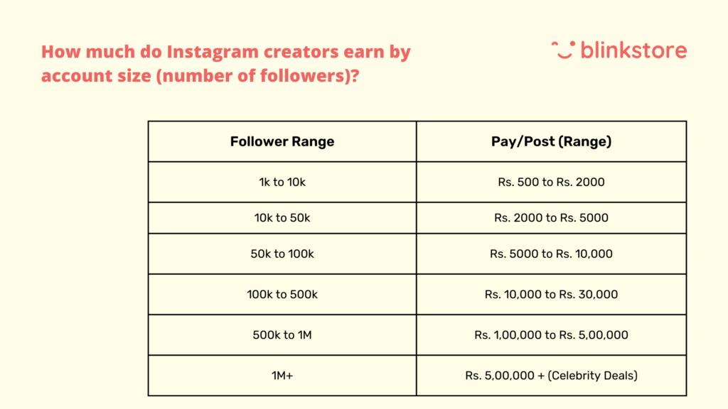 Blinkstore's Audit on How much Instagram creators earn in India based on number of followers