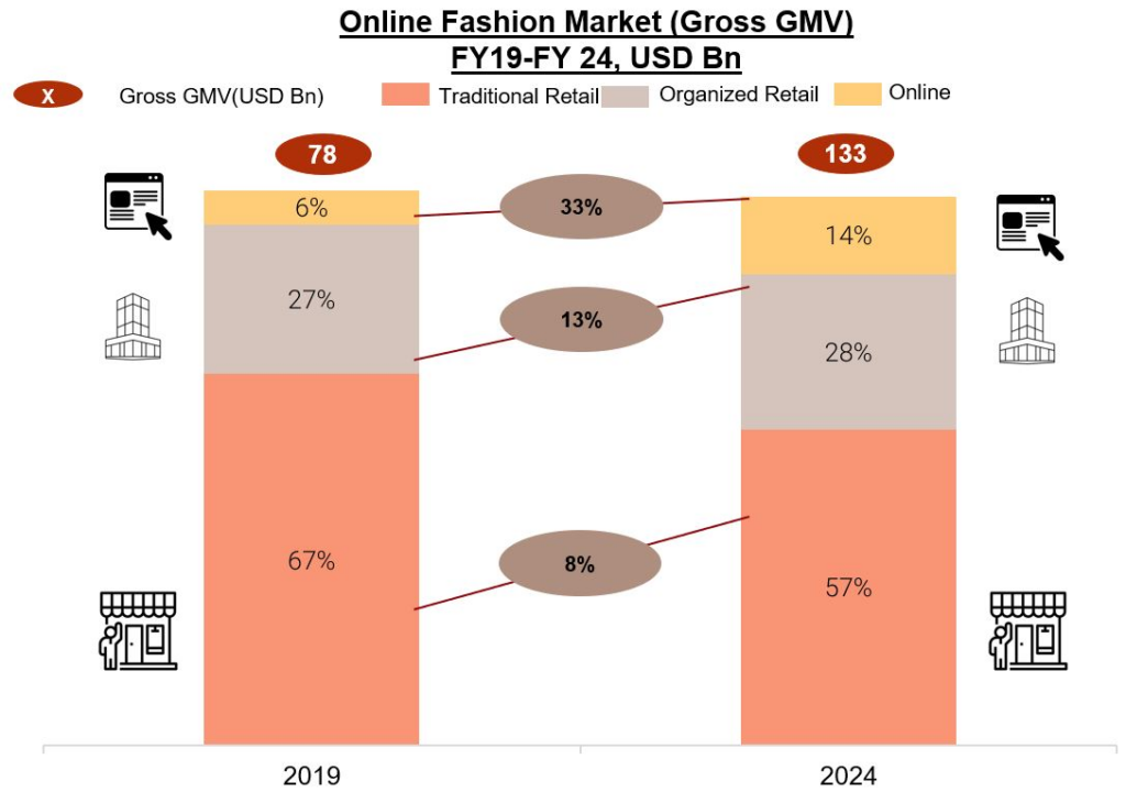 How to Start Online Clothing Business in India